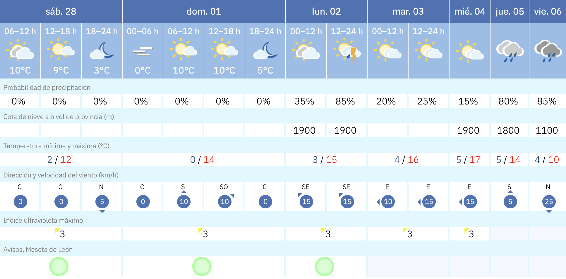 Previsión en Sahagún