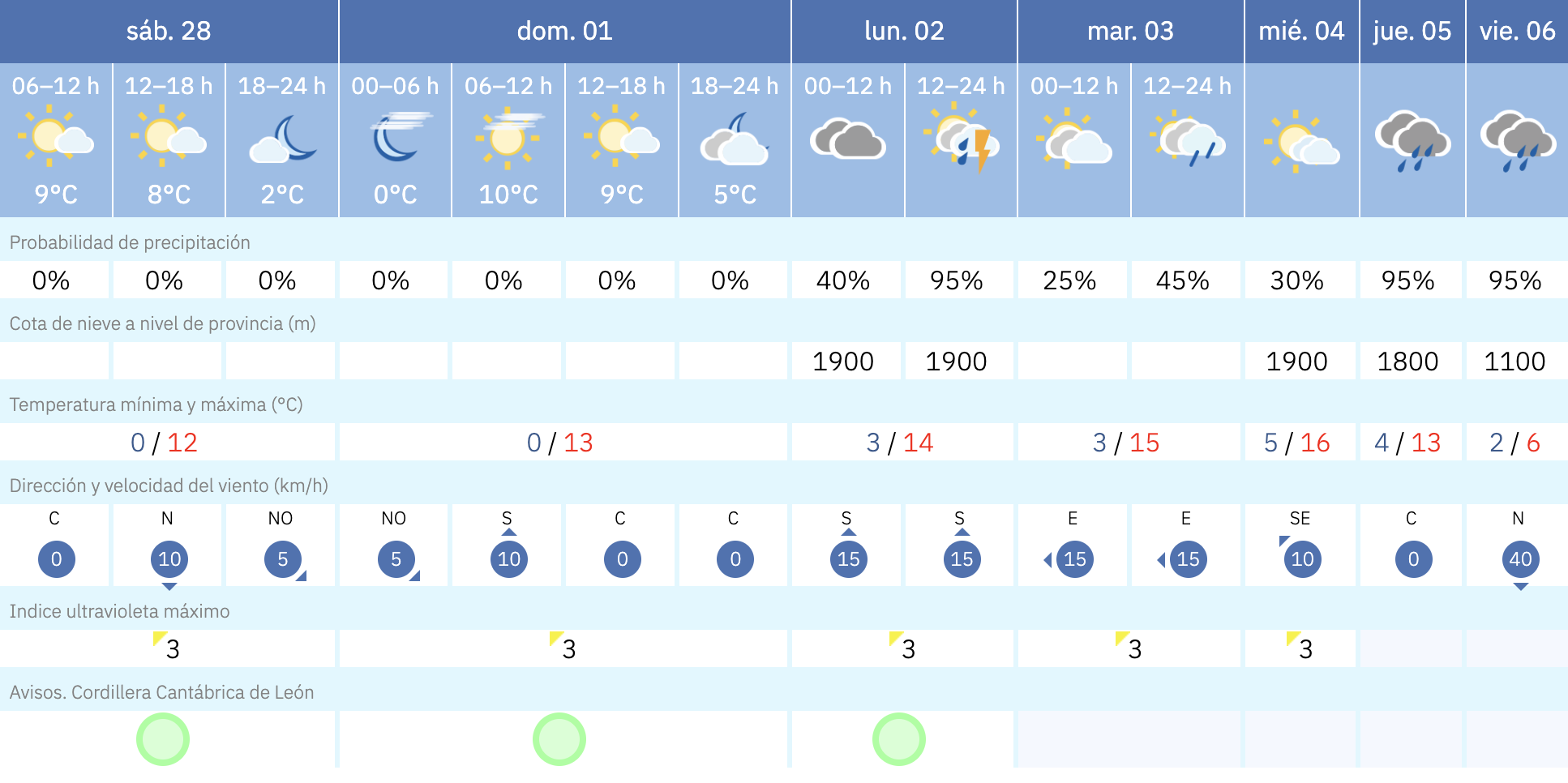 Previsión en La Robla