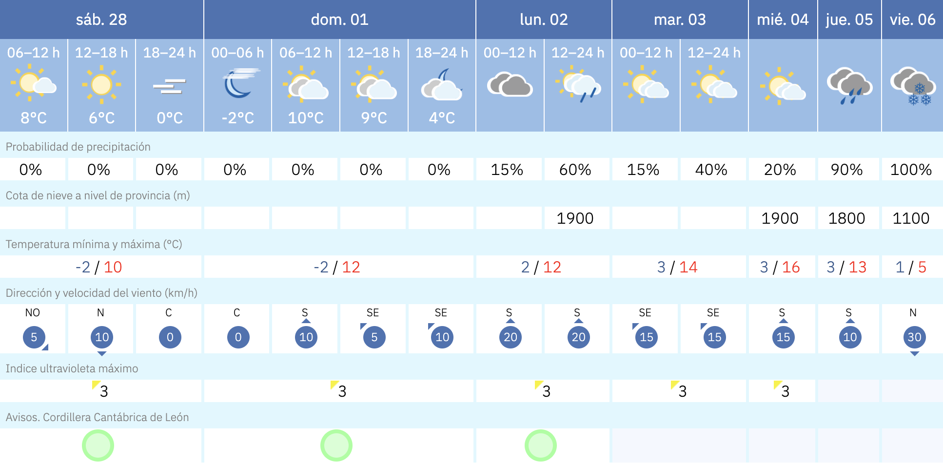 Previsión en Riaño