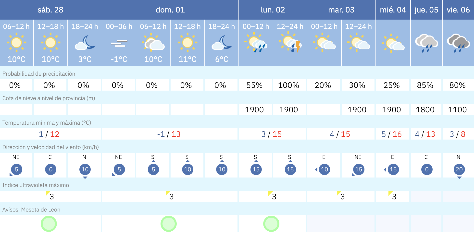 Previsión en Valencia de Don Juan