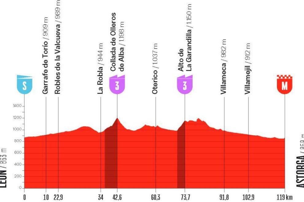 Recorrido de la Vuelta a España Femenina