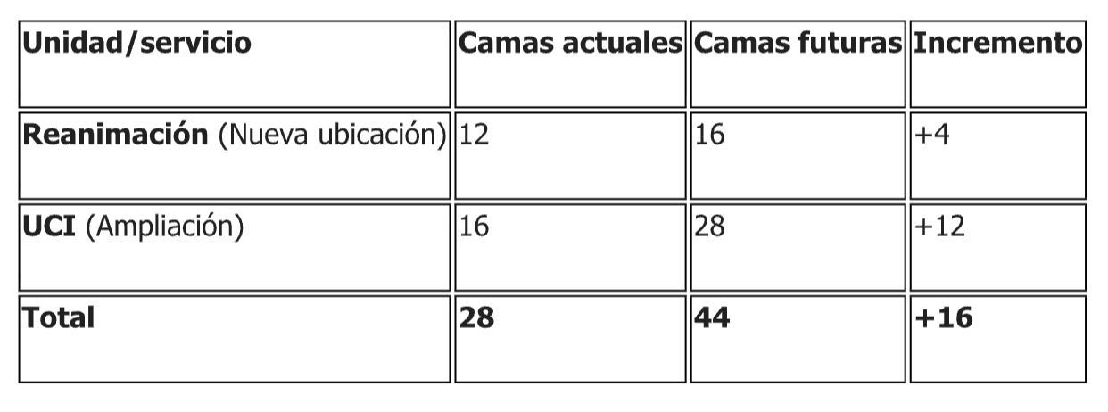 Ampliación de la Unidad de Reanimación del Hospital de León Ampliación de la Unidad de Reanimación del Hospital de León