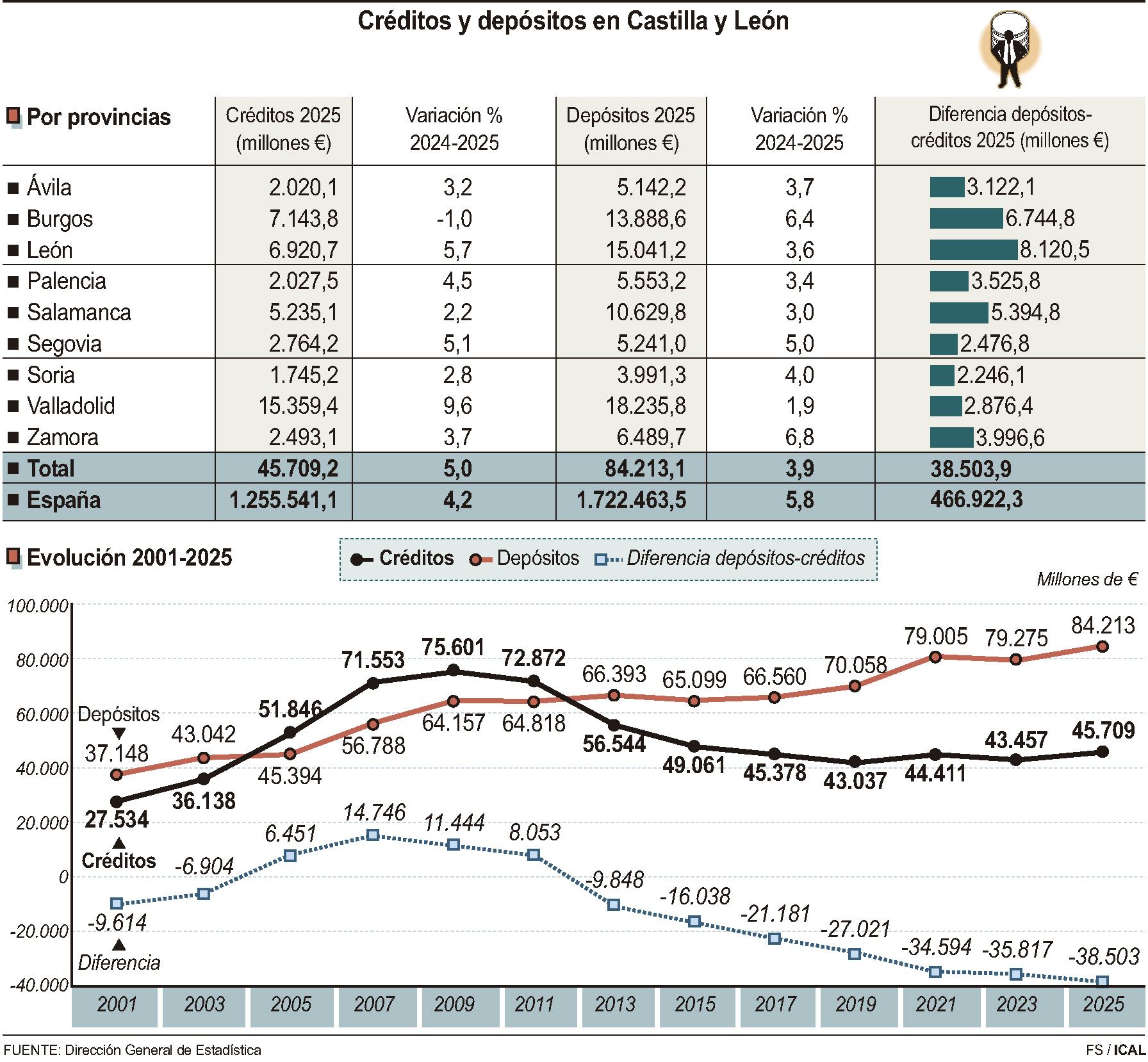 Créditos y depósitos en Castilla y León