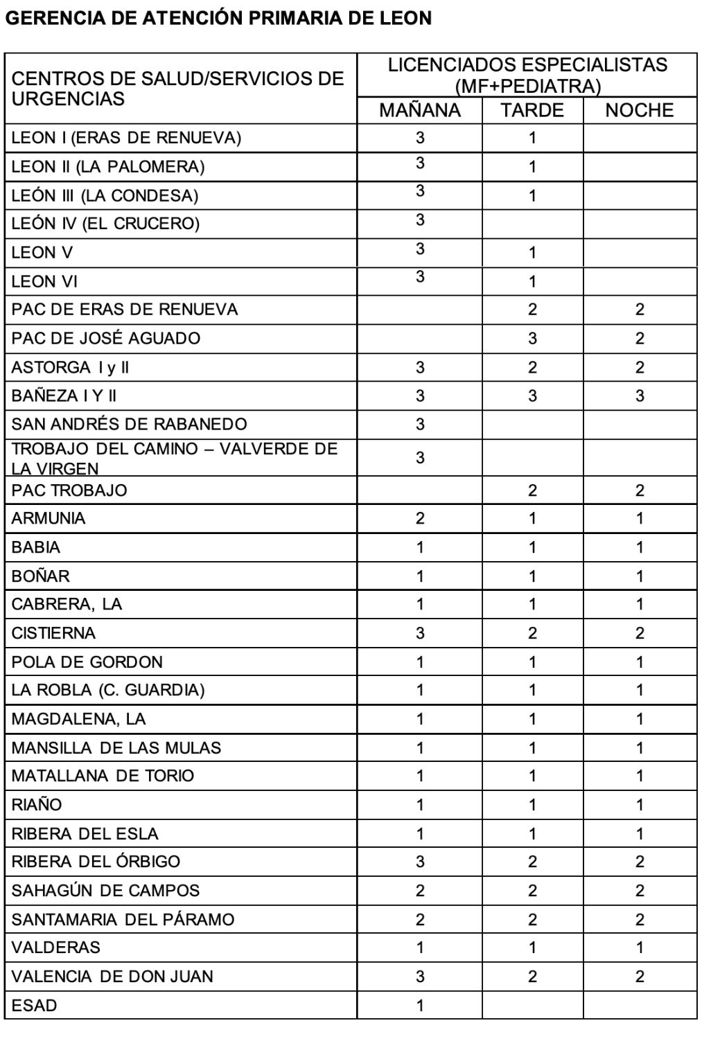Gerencia Atención Primaria