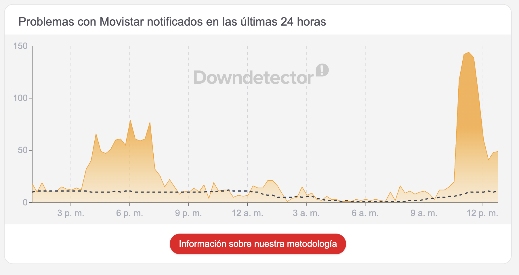 Problemas con Movistar notificados en las últimas 24 horas | DownDetector