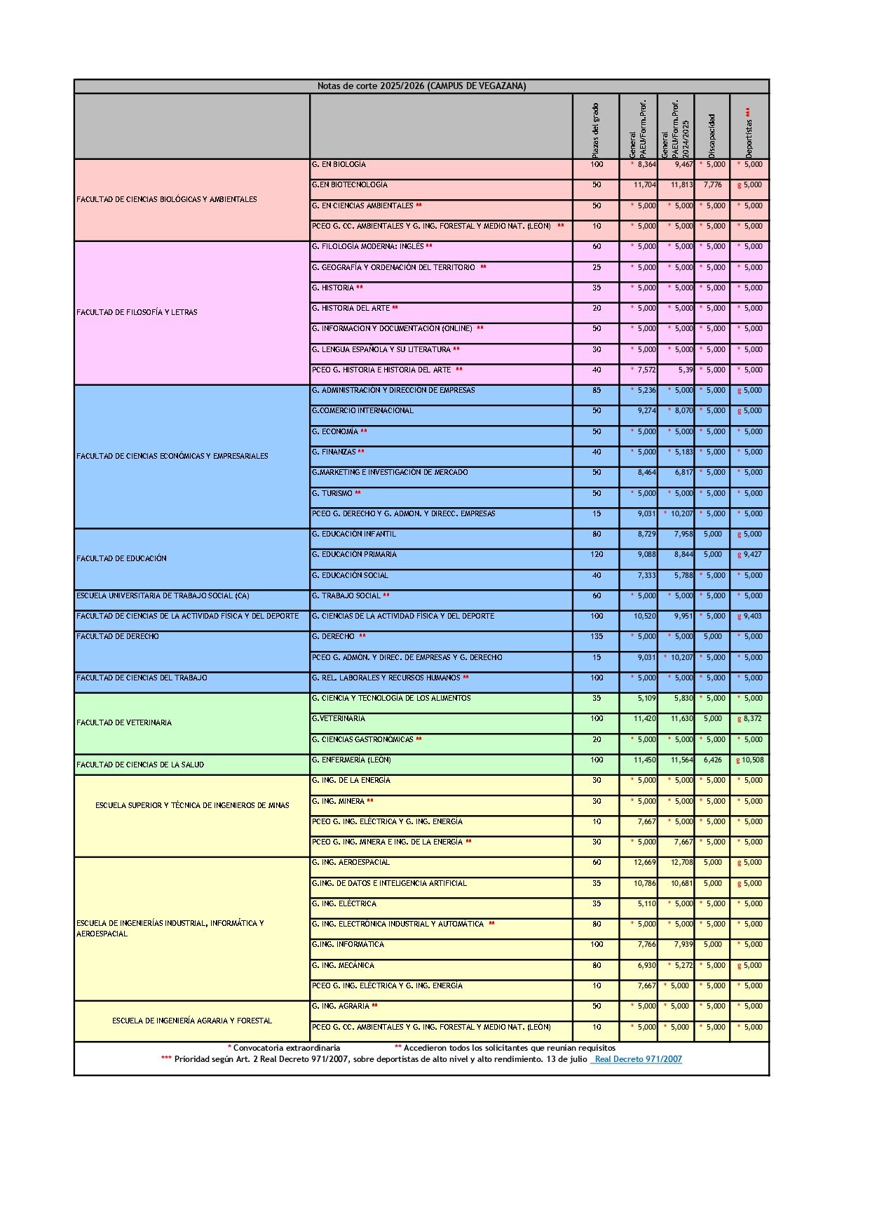 Notas de corte de los grados impartidos el Campus de Vegazana de la ULE