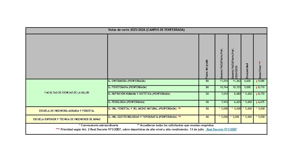 Notas de corte de los grados impartidos en el Campus de Ponferrada de la ULE