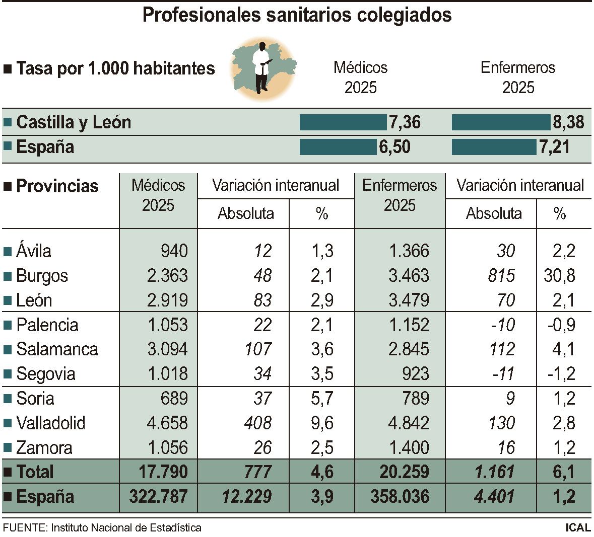 Profesionales sanitarios colegiados en Castilla y León Profesionales sanitarios colegiados en Castilla y León