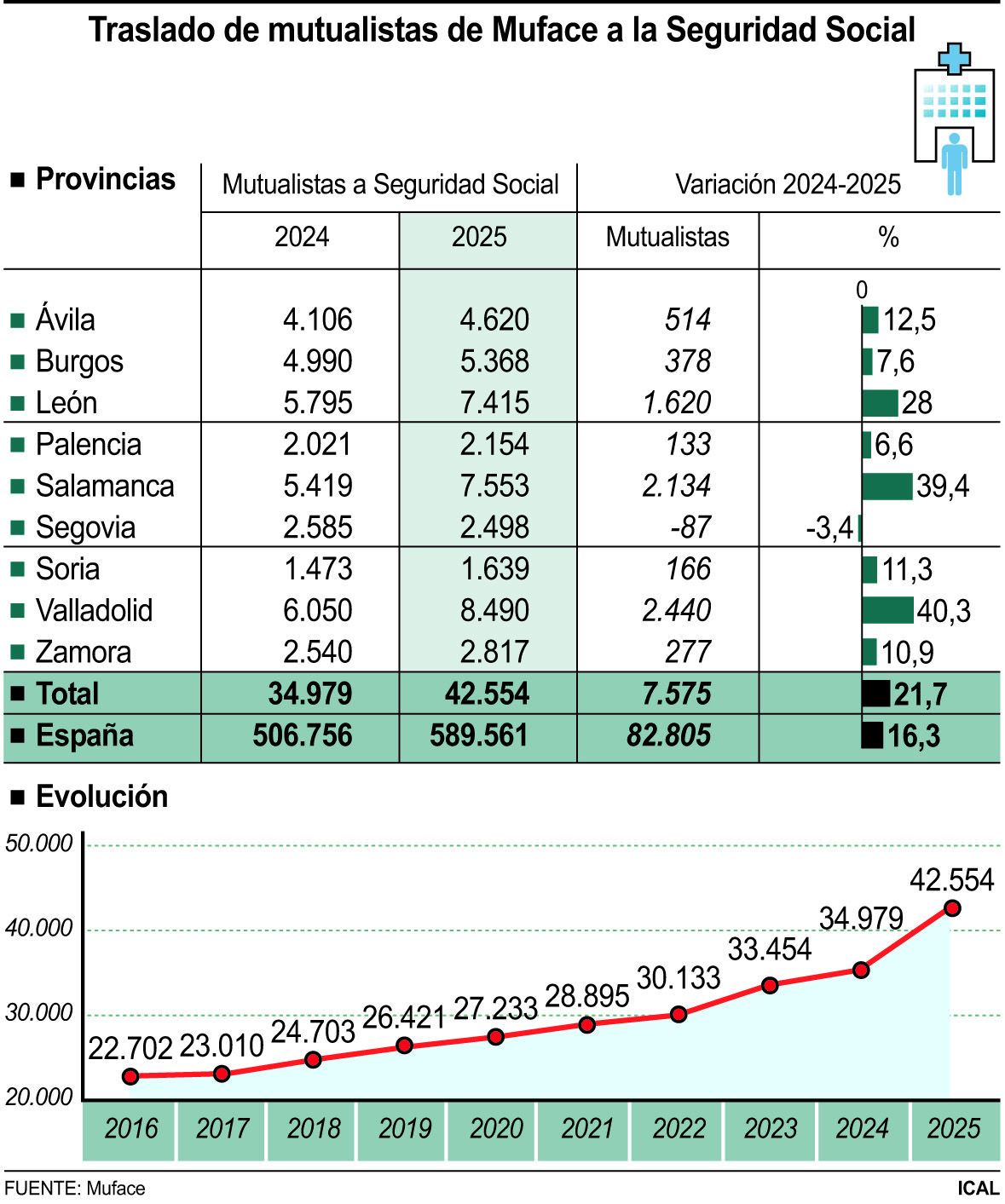 Traslado de mutualistas de Muface a la Seguridad Social | ICAL