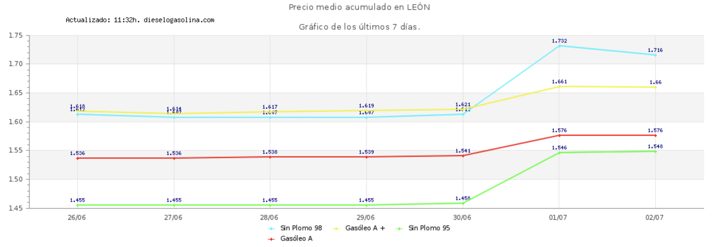 grafico diesel gasolina
