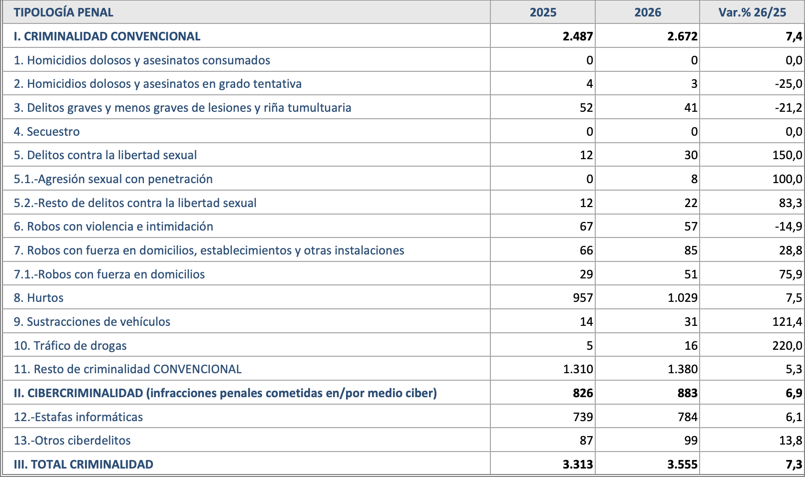 Infracciones penales en la ciudad de León